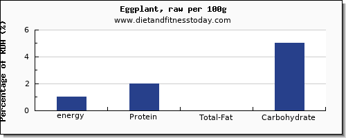 energy and nutrition facts in calories in eggplant per 100g